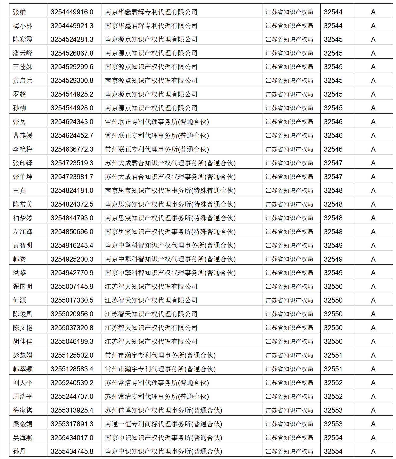 619家專代機構(gòu)3230名專利代理師信用等級被評為A級，34家專代機構(gòu)被評為B級｜附名單