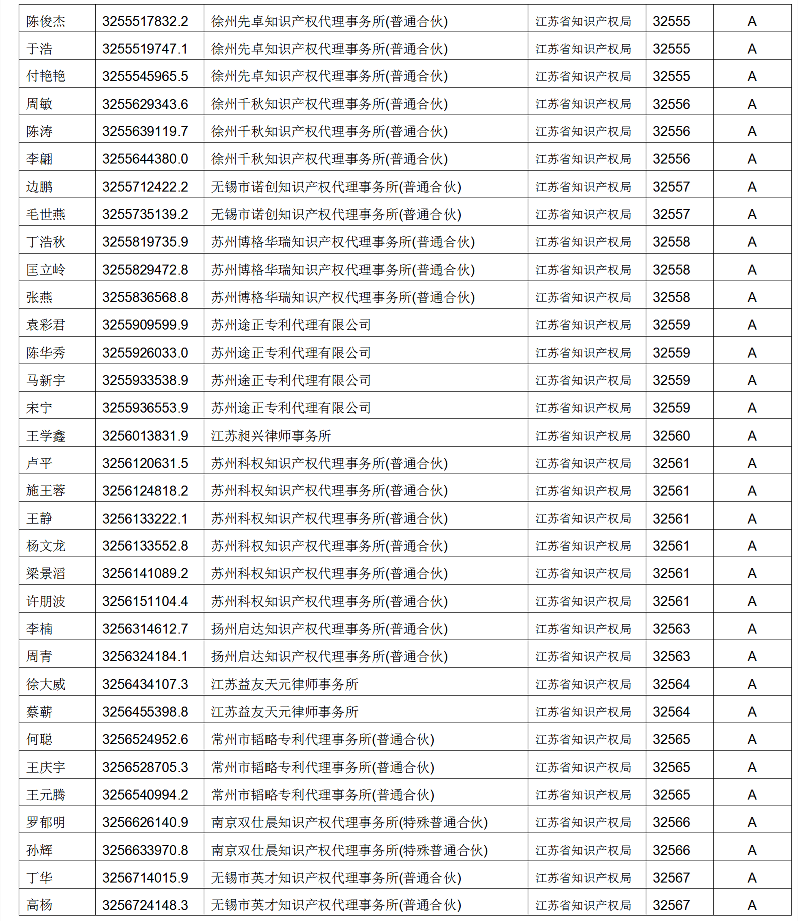 619家專代機構(gòu)3230名專利代理師信用等級被評為A級，34家專代機構(gòu)被評為B級｜附名單