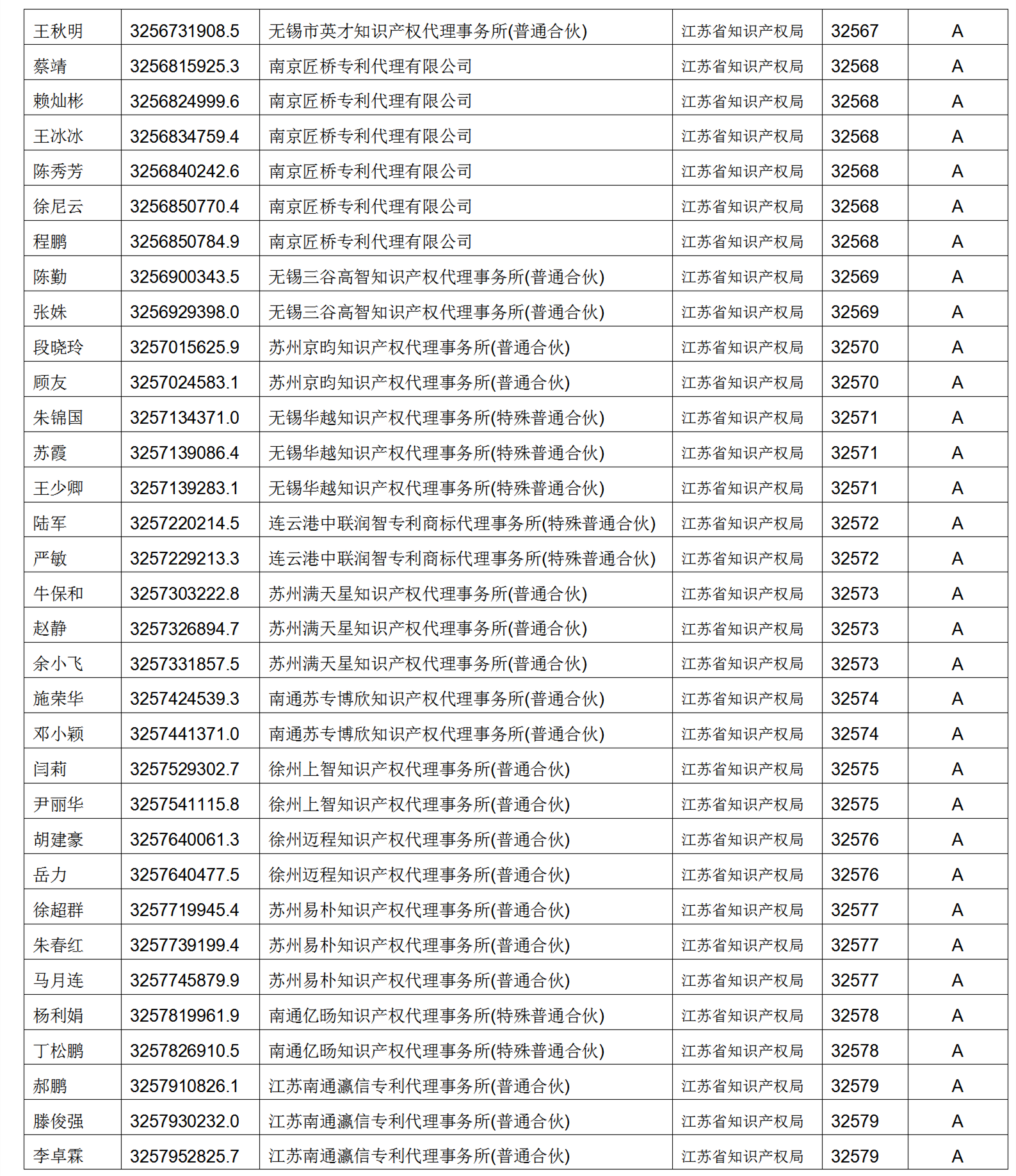 619家專代機構(gòu)3230名專利代理師信用等級被評為A級，34家專代機構(gòu)被評為B級｜附名單