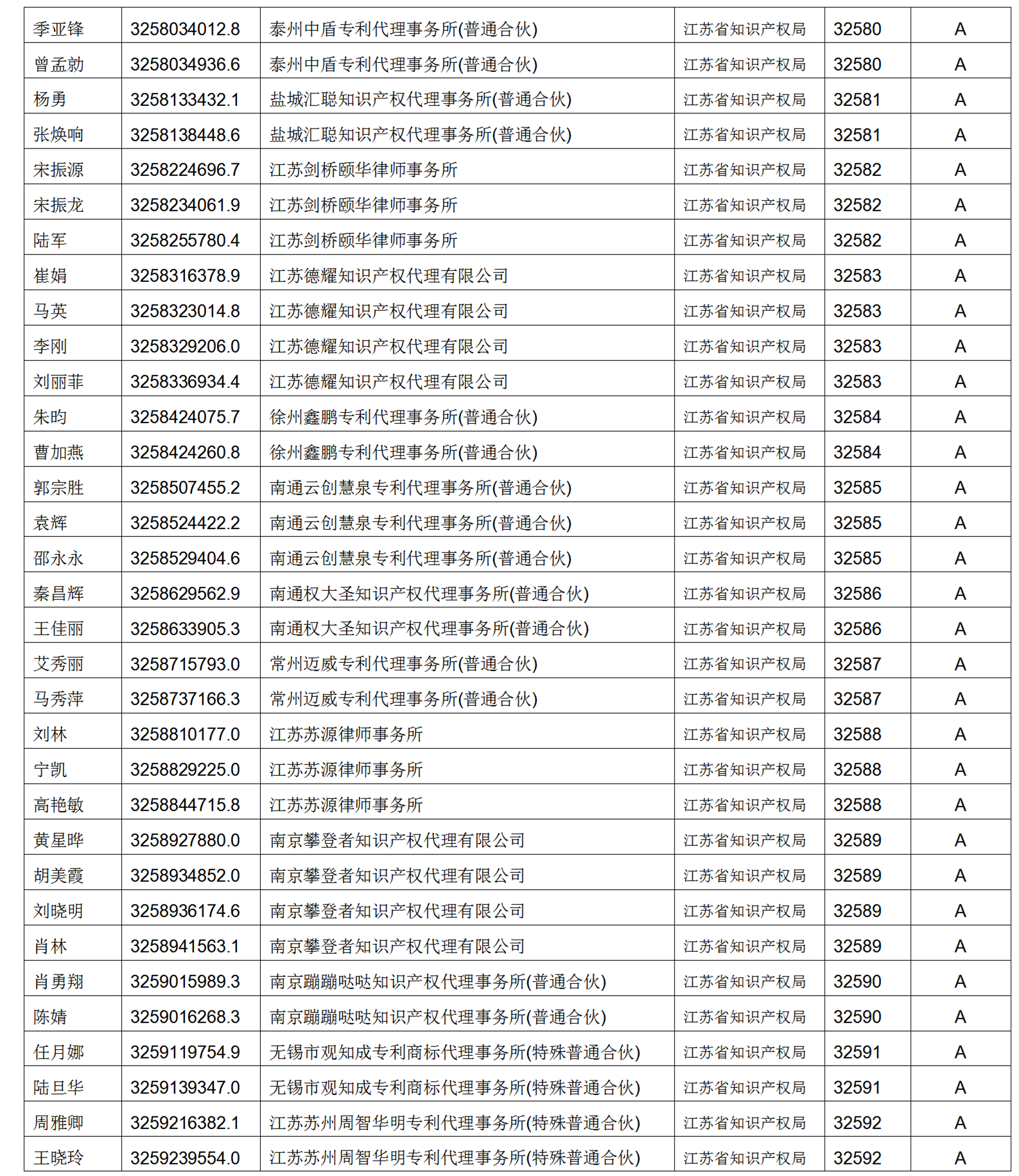 619家專代機構(gòu)3230名專利代理師信用等級被評為A級，34家專代機構(gòu)被評為B級｜附名單