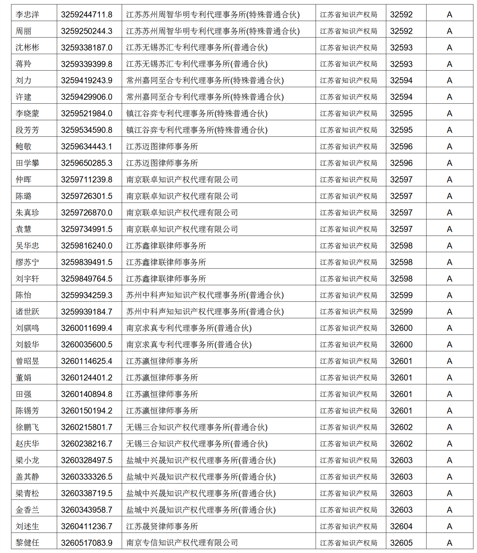 619家專代機構(gòu)3230名專利代理師信用等級被評為A級，34家專代機構(gòu)被評為B級｜附名單