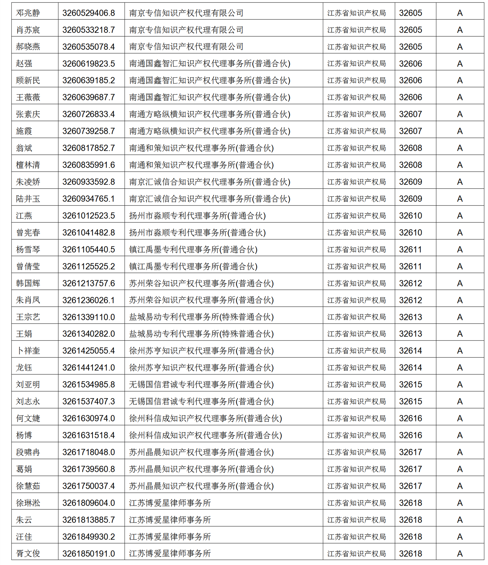 619家專代機構(gòu)3230名專利代理師信用等級被評為A級，34家專代機構(gòu)被評為B級｜附名單