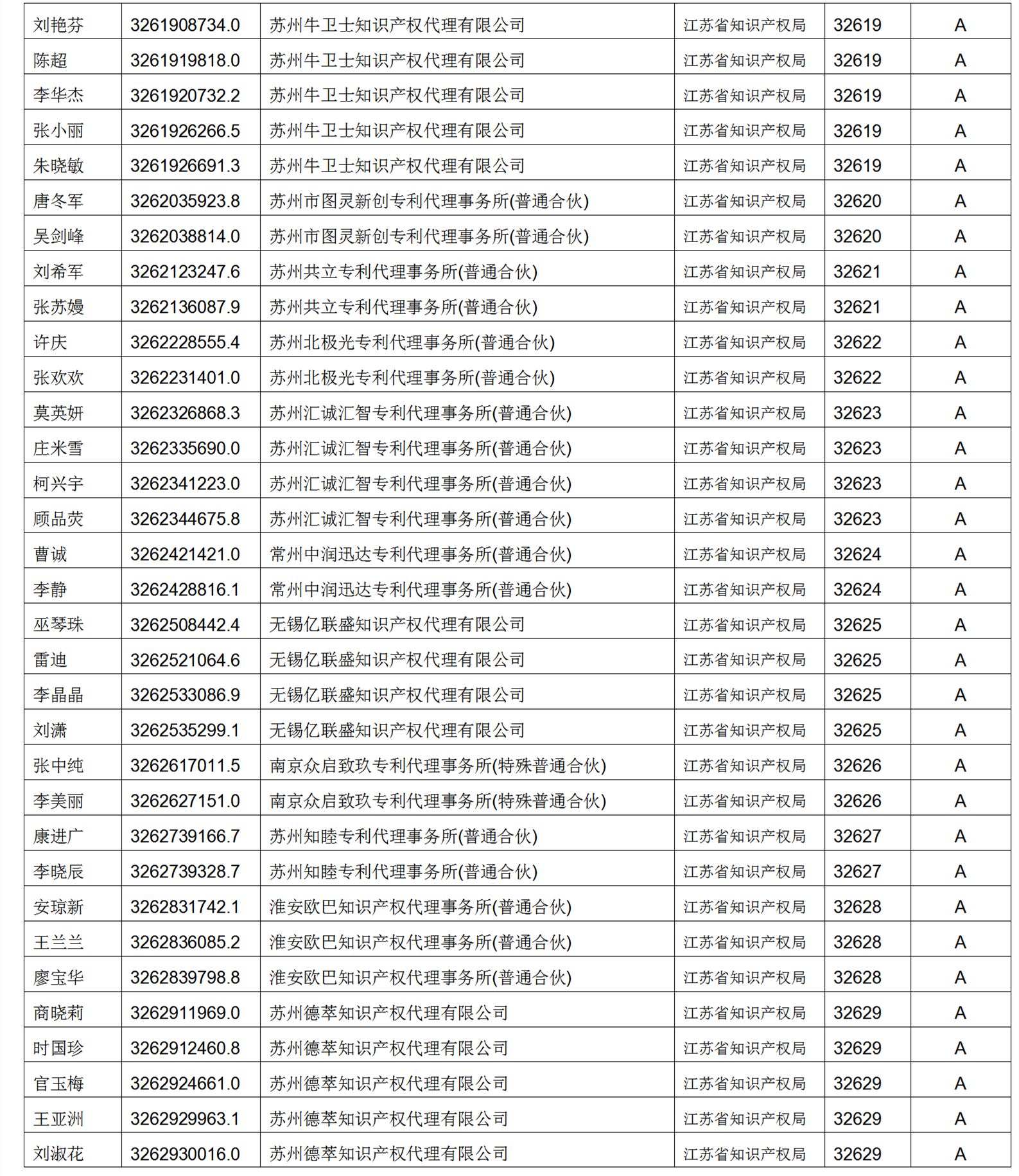 619家專代機構(gòu)3230名專利代理師信用等級被評為A級，34家專代機構(gòu)被評為B級｜附名單