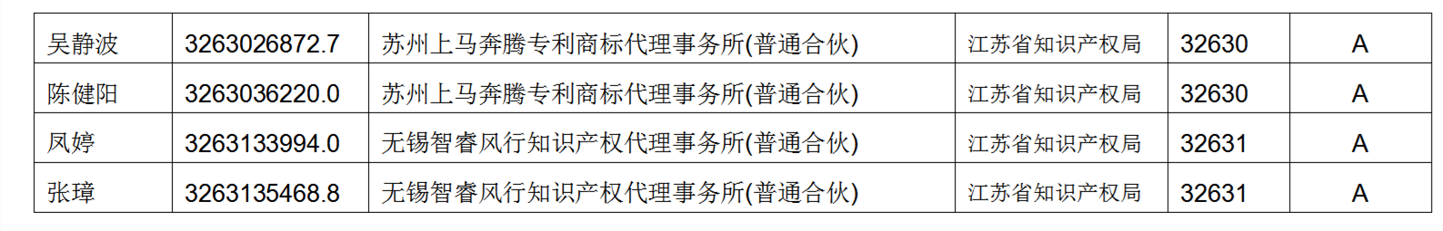 619家專代機構(gòu)3230名專利代理師信用等級被評為A級，34家專代機構(gòu)被評為B級｜附名單