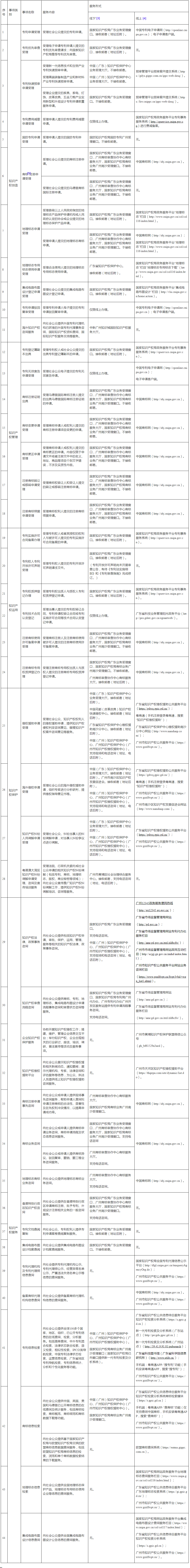 《廣州市知識產(chǎn)權(quán)公共服務(wù)事項(xiàng)清單（第一版）》全文發(fā)布！  ?