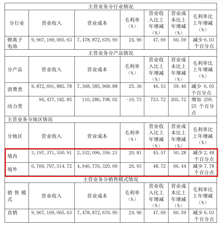 專利硝煙不斷，珠海冠宇“行囊”沉重？  ?