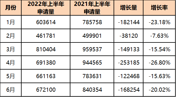 2022年上半年中國商標數(shù)據(jù)報告已生成  ?