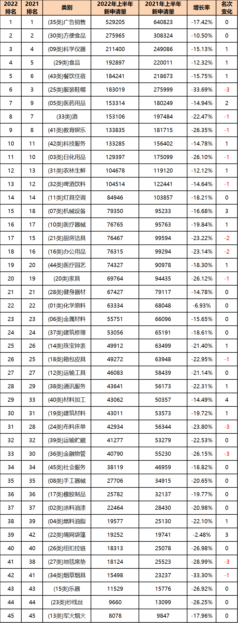 2022年上半年中國商標數(shù)據(jù)報告已生成  ?