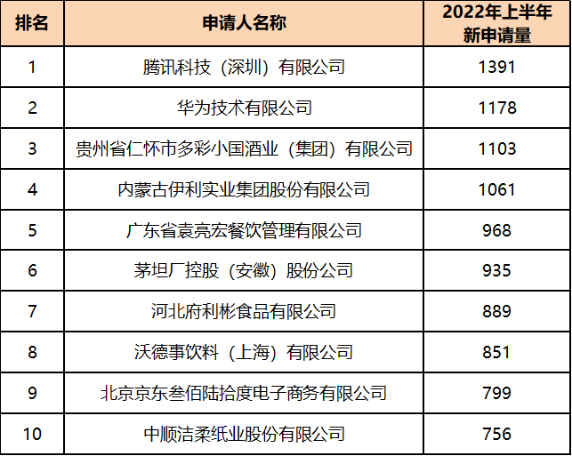 2022年上半年中國商標數(shù)據(jù)報告已生成  ?