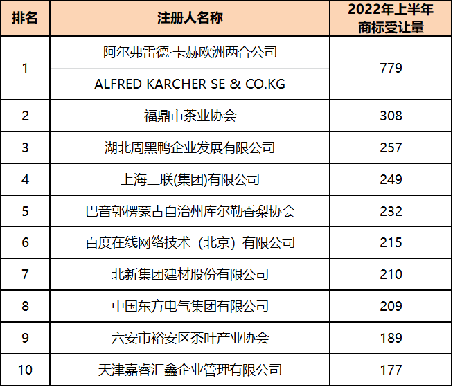 2022年上半年中國商標數(shù)據(jù)報告已生成  ?