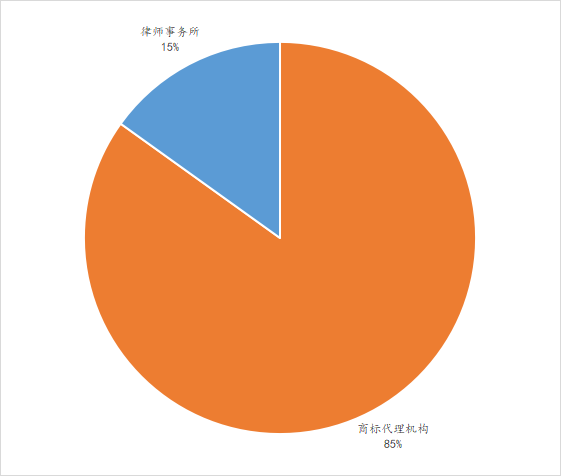 2022年上半年中國商標數(shù)據(jù)報告已生成  ?