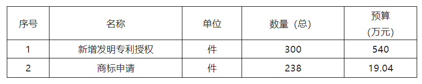 559.04萬！徐州高新技術(shù)產(chǎn)業(yè)開發(fā)區(qū)2022年度采購知識產(chǎn)權(quán)服務(wù)