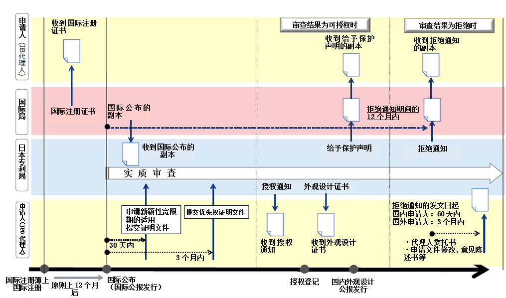 關(guān)于海牙協(xié)定國(guó)際申請(qǐng)?jiān)谌毡镜膶彶槌绦蚣傲鞒淌聞?wù)的介紹  ?