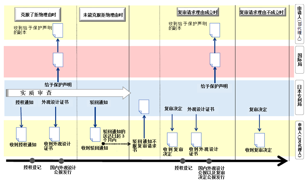 關(guān)于海牙協(xié)定國(guó)際申請(qǐng)?jiān)谌毡镜膶彶槌绦蚣傲鞒淌聞?wù)的介紹  ?