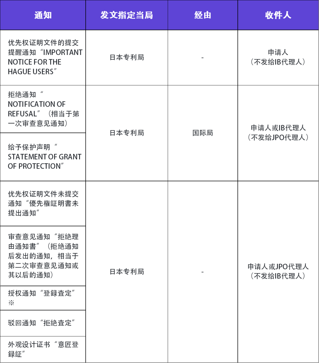 關(guān)于海牙協(xié)定國際申請在日本的審查程序及流程事務(wù)的介紹  ?