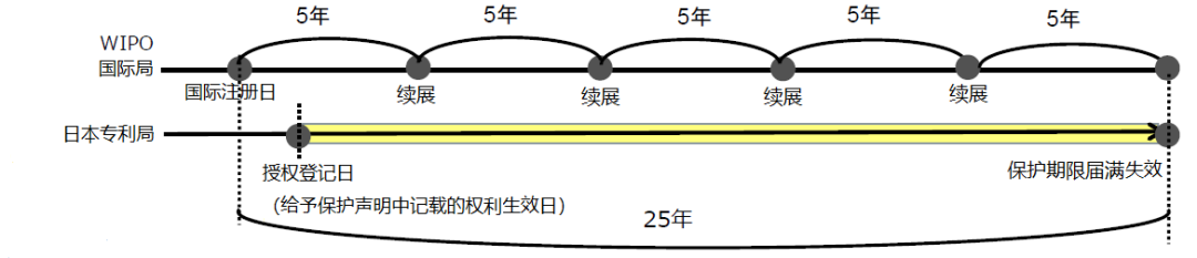 關(guān)于海牙協(xié)定國際申請在日本的審查程序及流程事務(wù)的介紹  ?