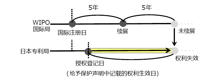 關(guān)于海牙協(xié)定國際申請在日本的審查程序及流程事務(wù)的介紹  ?