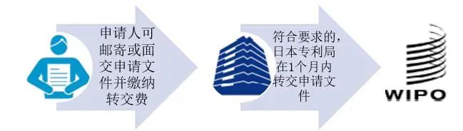 關(guān)于海牙協(xié)定國際申請在日本的審查程序及流程事務(wù)的介紹  ?