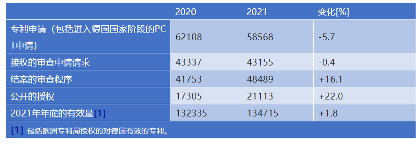 新冠疫情兩年來德國專利動態(tài)概況  ?