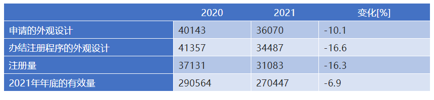 新冠疫情兩年來德國專利動態(tài)概況  ?