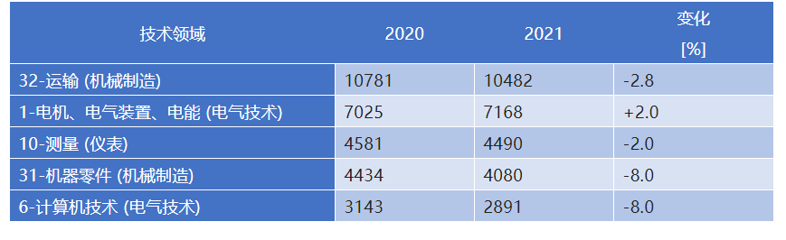 新冠疫情兩年來德國專利動態(tài)概況  ?