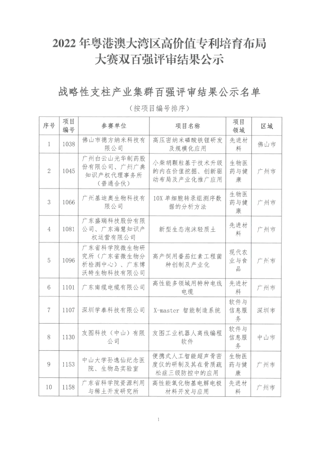 2022年粵港澳大灣區(qū)高價值專利培育布局大賽雙百強名單公示