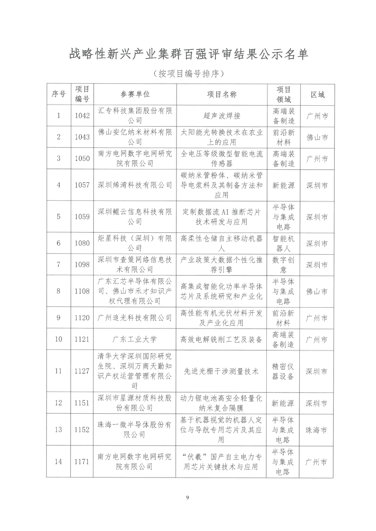 2022年粵港澳大灣區(qū)高價值專利培育布局大賽雙百強名單公示