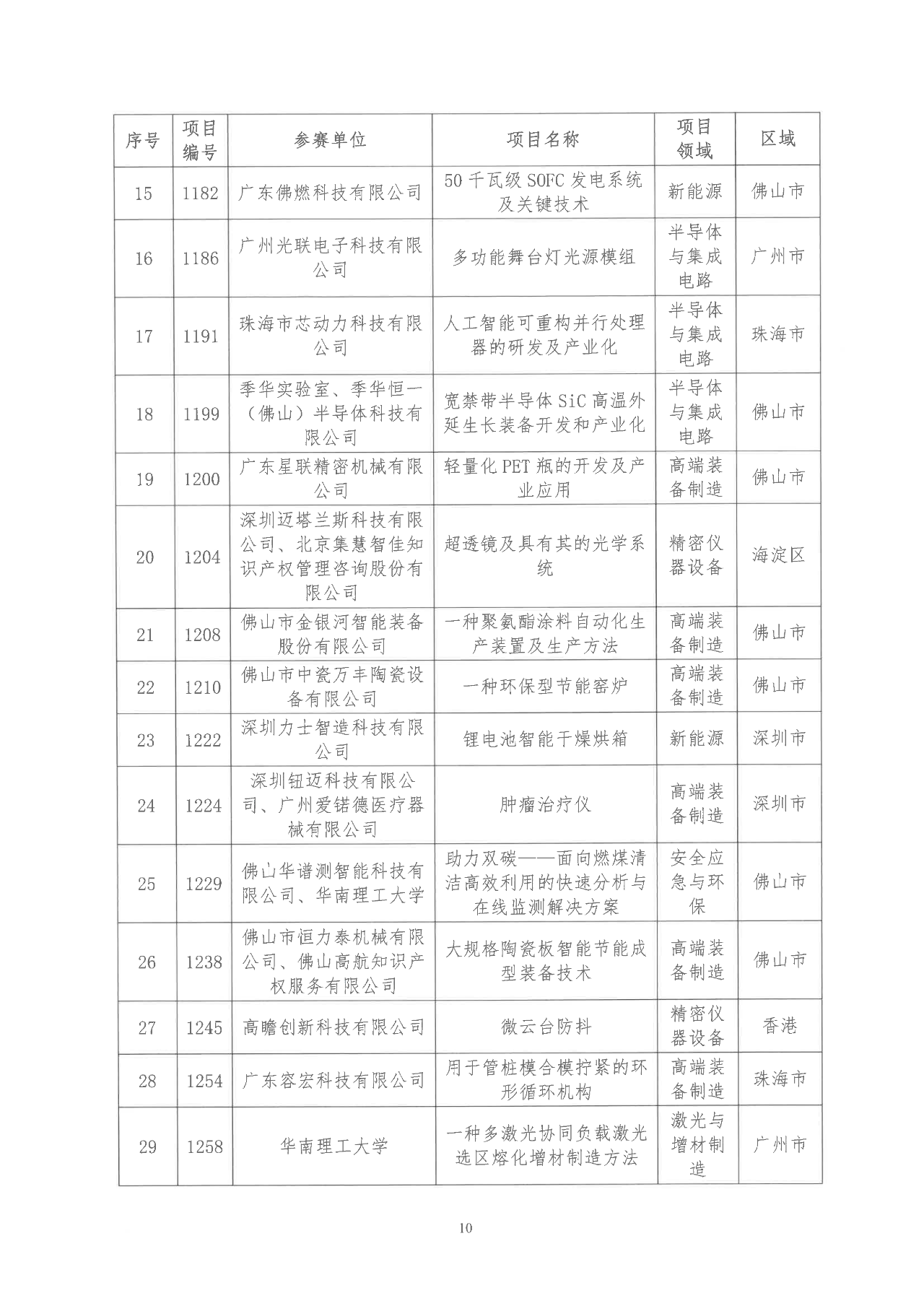 2022年粵港澳大灣區(qū)高價值專利培育布局大賽雙百強名單公示