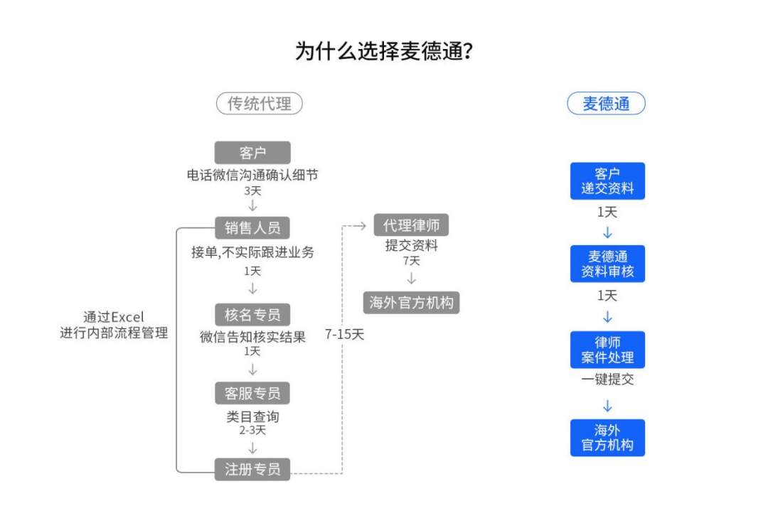 跨境賣家的止痛片——「麥德通」，一個全新數(shù)字化、智能化的跨境知識產(chǎn)權(quán)合規(guī)SaaS平臺