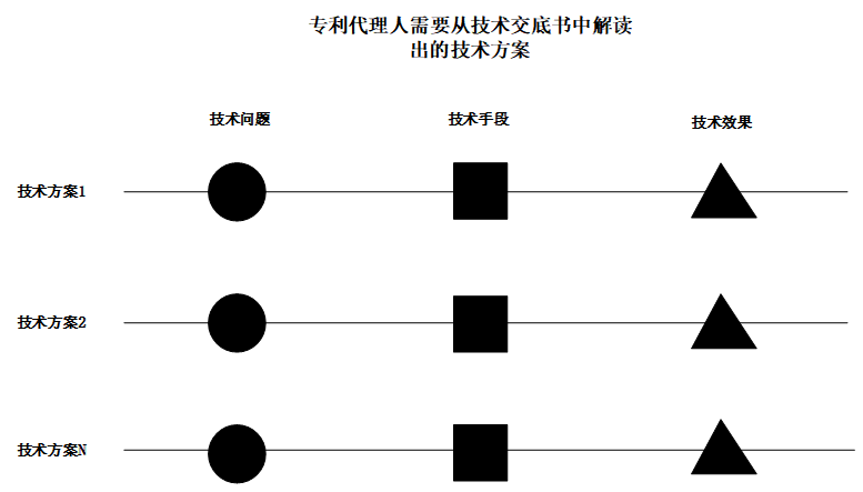 淺析標(biāo)準(zhǔn)必要專利之技術(shù)交底書解讀  ?