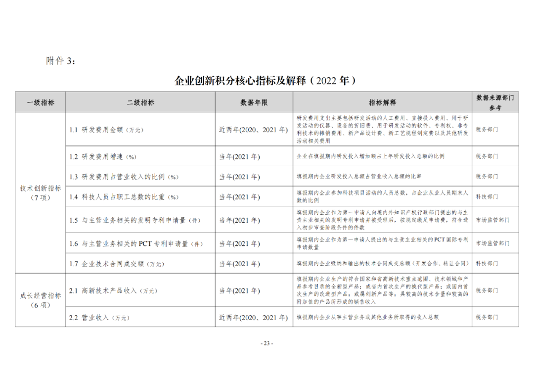 《企業(yè)創(chuàng)新積分制工作指引（1.0）》發(fā)布，專(zhuān)利指標(biāo)權(quán)重設(shè)置公布！