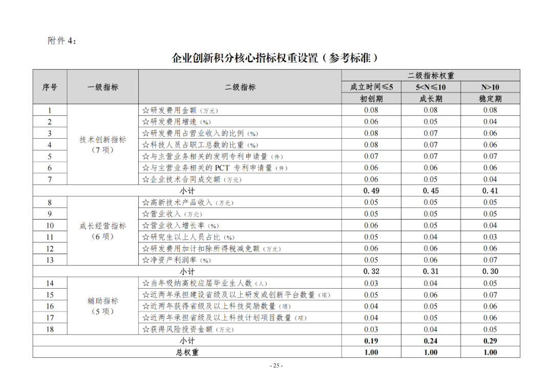 《企業(yè)創(chuàng)新積分制工作指引（1.0）》發(fā)布，專(zhuān)利指標(biāo)權(quán)重設(shè)置公布！