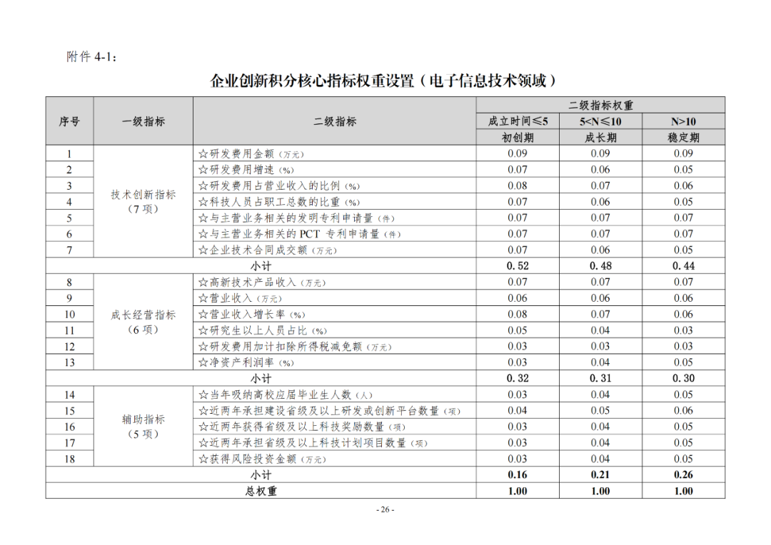 《企業(yè)創(chuàng)新積分制工作指引（1.0）》發(fā)布，專(zhuān)利指標(biāo)權(quán)重設(shè)置公布！