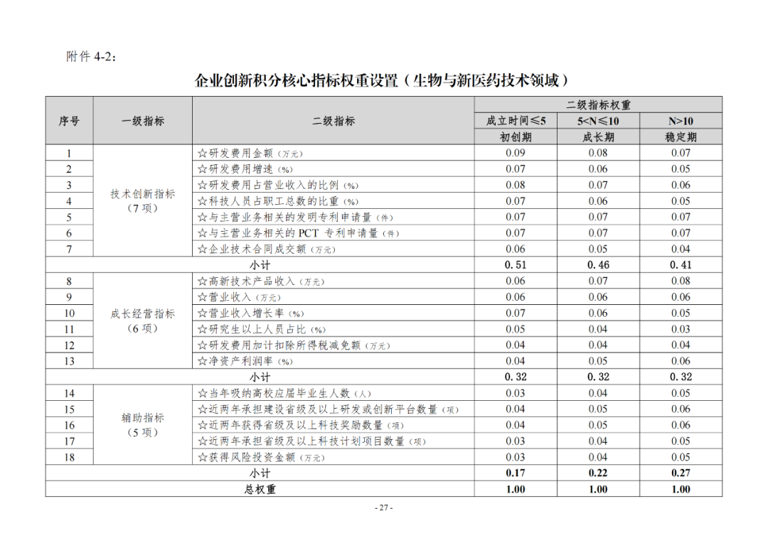 《企業(yè)創(chuàng)新積分制工作指引（1.0）》發(fā)布，專(zhuān)利指標(biāo)權(quán)重設(shè)置公布！