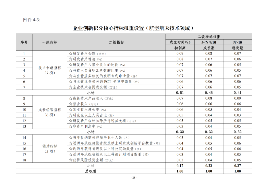 《企業(yè)創(chuàng)新積分制工作指引（1.0）》發(fā)布，專(zhuān)利指標(biāo)權(quán)重設(shè)置公布！