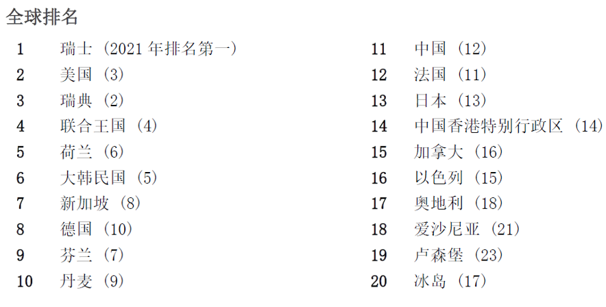 #晨報#世界知識產(chǎn)權(quán)組織發(fā)布2022年全球創(chuàng)新指數(shù)，中國排名繼續(xù)上升；騰訊異議QQQ商標(biāo)失敗，法院認(rèn)定與QQ不構(gòu)成近似