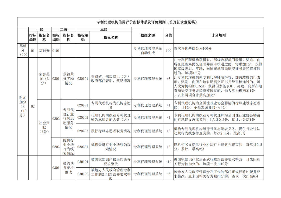 國(guó)知局：《專利代理信用評(píng)價(jià)管理辦法（公開征求意見稿）》全文發(fā)布！