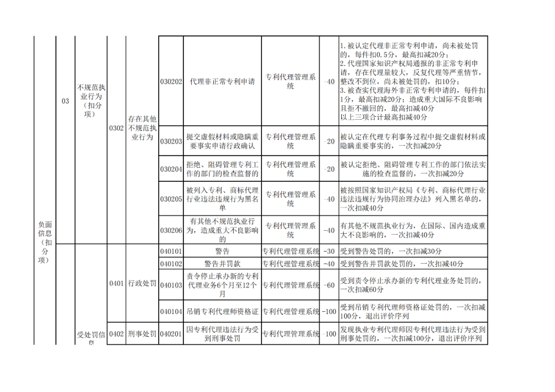 國(guó)知局：《專利代理信用評(píng)價(jià)管理辦法（公開征求意見稿）》全文發(fā)布！