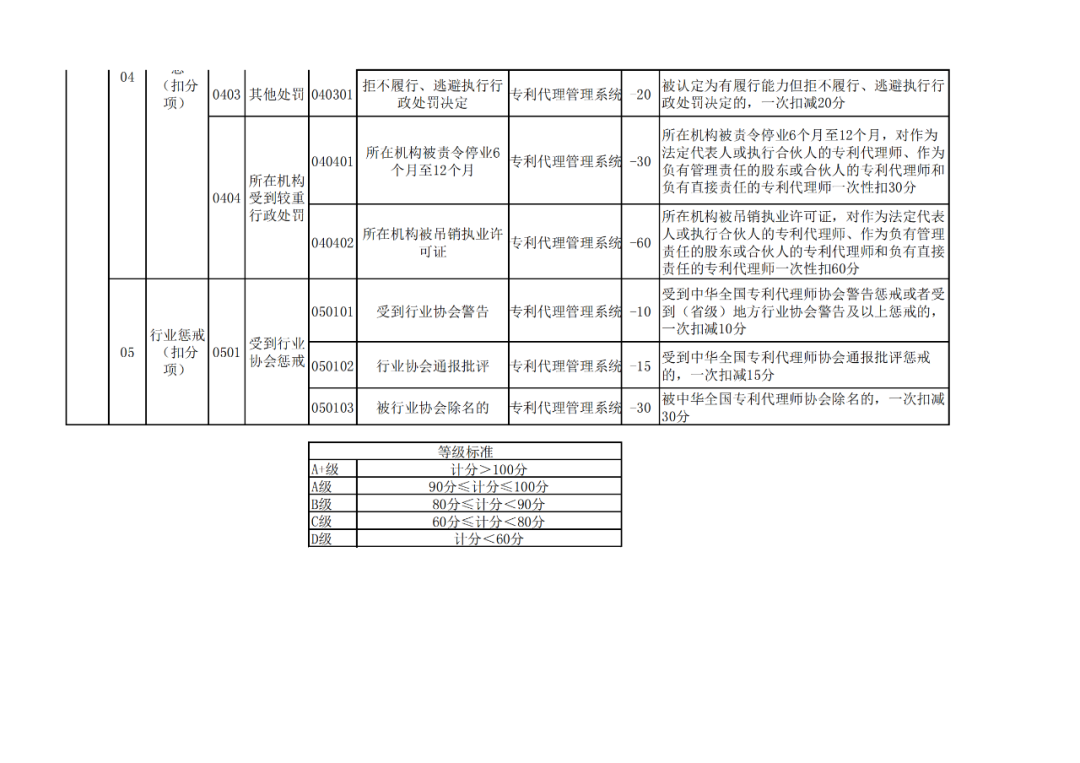 國(guó)知局：《專利代理信用評(píng)價(jià)管理辦法（公開征求意見稿）》全文發(fā)布！