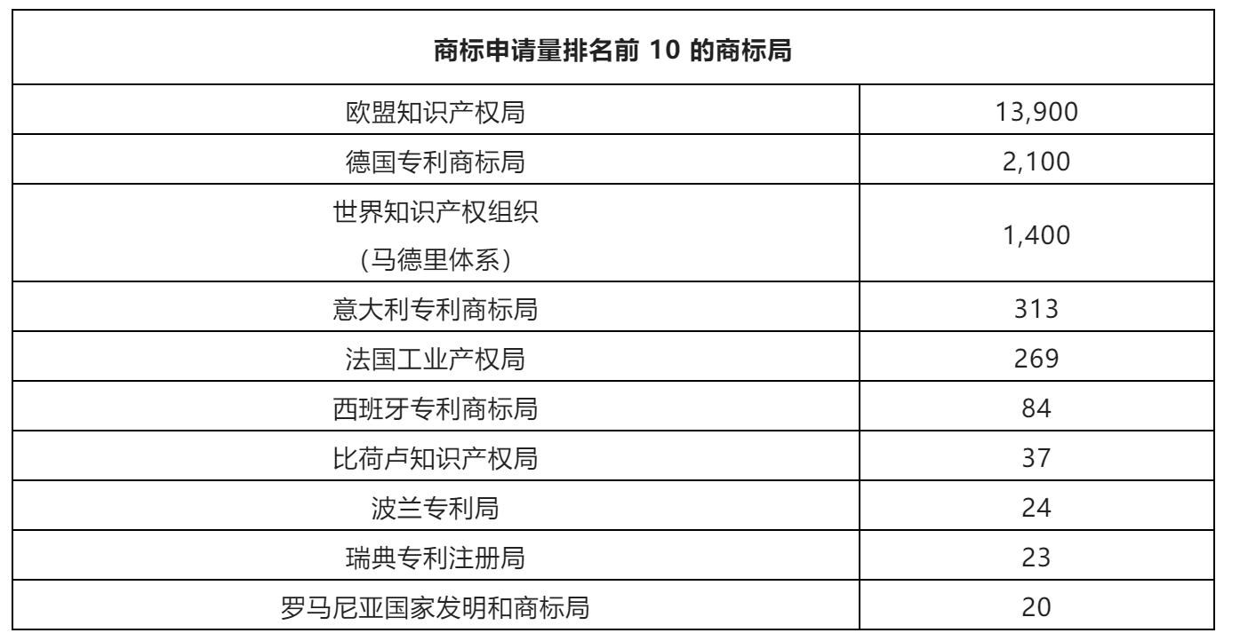 2022年源自中國的歐盟地區(qū)商標(biāo)注冊趨勢  ?