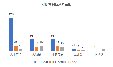 2022年消費(fèi)金融行業(yè)的數(shù)字化技術(shù)創(chuàng)新分析