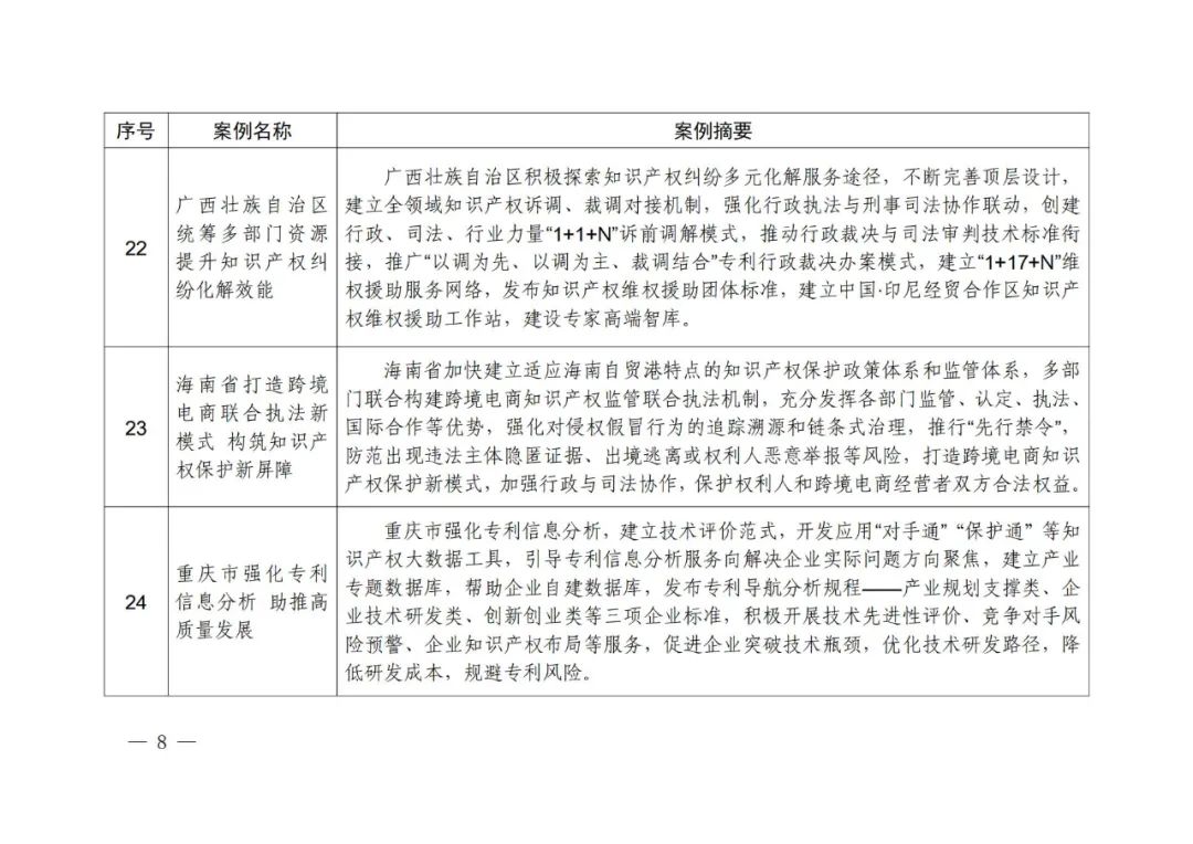 《知識(shí)產(chǎn)權(quán)強(qiáng)國建設(shè)第一批典型案例》發(fā)布！