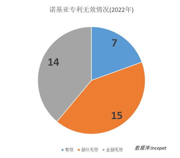 專利質(zhì)量堪憂？諾基亞專利在多國(guó)被挑戰(zhàn)