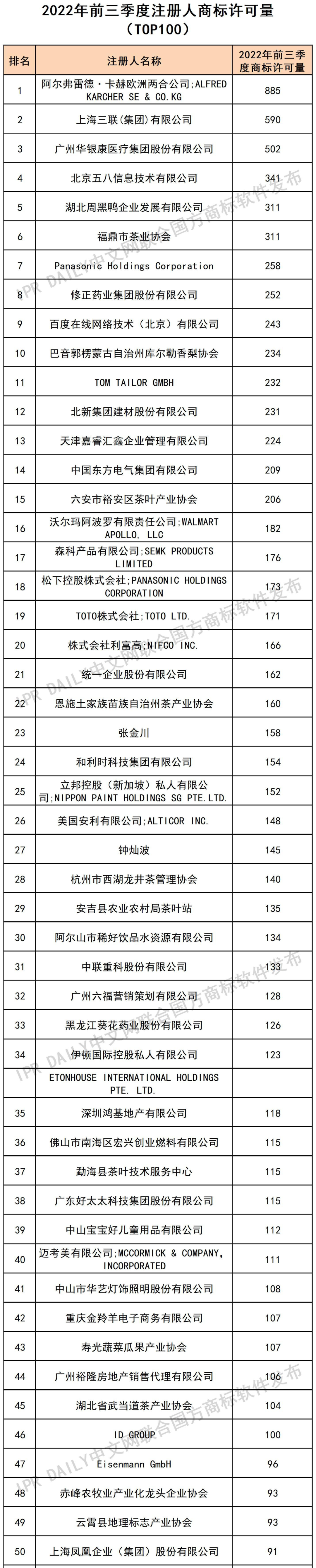 2022年前三季度注冊人商標許可量（TOP100）  ?