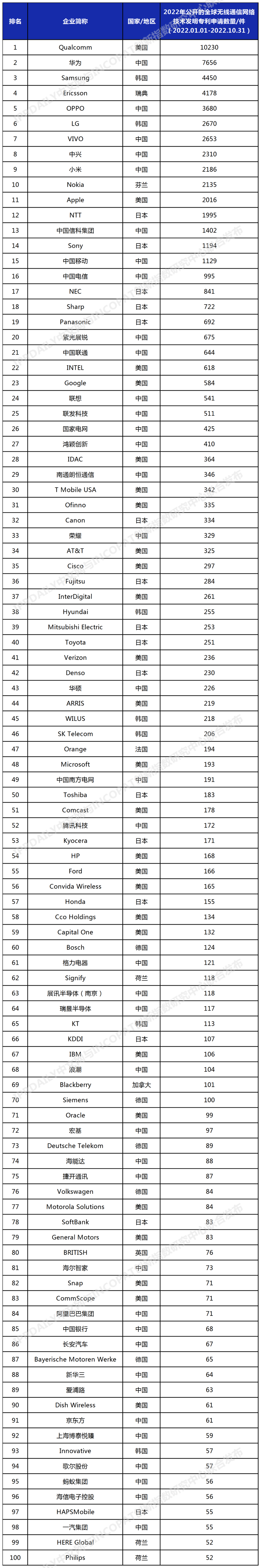 2022年全球無線通信網(wǎng)絡技術發(fā)明專利排行榜（TOP100）