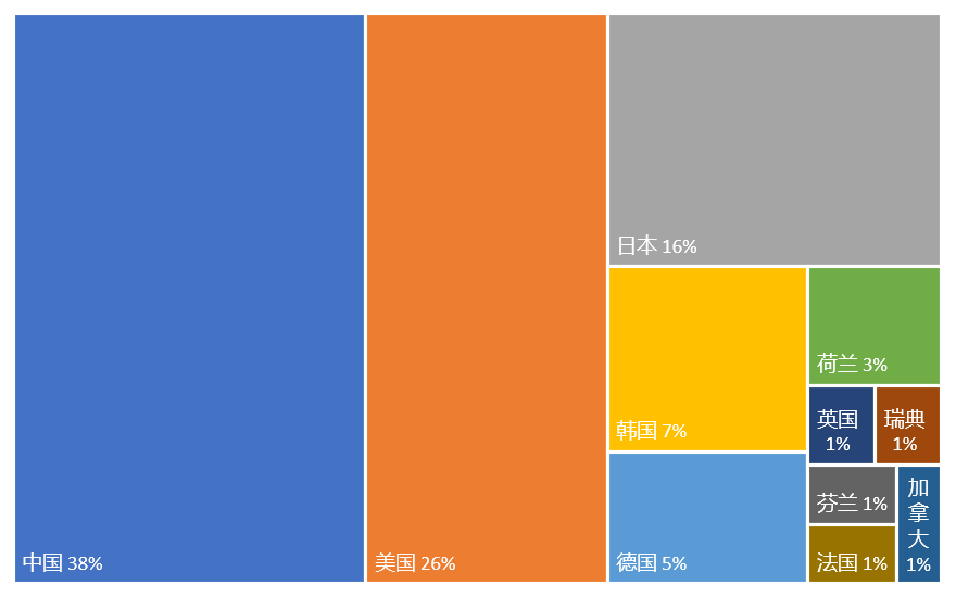 2022年全球無線通信網(wǎng)絡技術發(fā)明專利排行榜（TOP100）