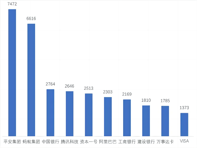 2022年中國各大銀行金融科技專利申請簡要分析報告