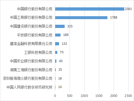 2022年中國各大銀行金融科技專利申請簡要分析報告