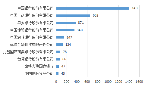 2022年中國各大銀行金融科技專利申請簡要分析報告