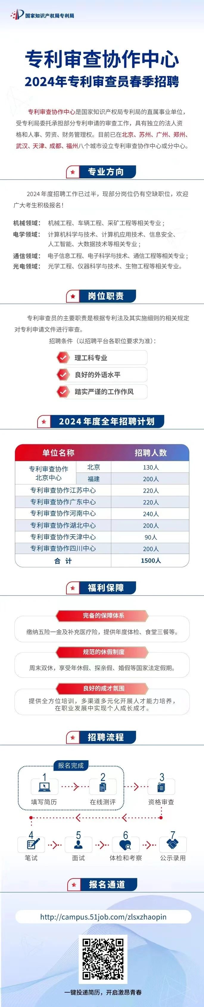 專利審查協(xié)作中心2024年專利審查員春季招聘開始啦！